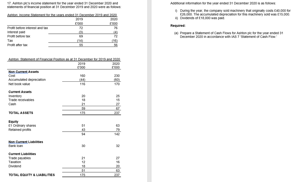 Additional information for the year ended 31 December 2020 is as follows:
17. Ashton plc's income statement for the year ended 31 December 2020 and
statements of financial position at 31 December 2019 and 2020 were as follows:
i) During the year, the company sold machinery that originally costs £40,000 for
£26,000. The accumulated depreciation for this machinery sold was £15,000.
ii) Dividends of £18,000 was paid.
Ashton: Income Statement for the vears ended 31 December 2019 and 2020
2019
2020
£'000
£'000
Required:
Profit before interest and tax
Interest paid
72
76
(3)
(4)
(a) Prepare a Statement of Cash Flows for Ashton plc for the year ended 31
Profit before tax
69
72
December 2020 in accordance with IAS 7 'Statement of Cash Flow.'
Tax
(14)
(16)
Profit after tax
55
56
Ashton: Statement of Financial Position as at 31 December for 2019 and 2020
2019
2020
£'000
£'000
Non Current Assets
Cost
Accumulated depreciation
160
230
(44)
(60)
Net book value
116
170
Current Assets
Inventory
20
25
Trade receivables
18
15
Cash
21
27
59
67
TO TAL ASSETS
175
237
Equity
£1 Ordinary shares
Retained profits
51
63
43
79
94
142
Non Current Liabilities
Bank loan
30
32
Current Liabilities
Trade payables
21
27
Taxation
12
16
Dividend
18
20
51
63
TO TAL EQUITY & LIABILITIES
175
237
