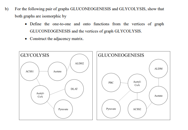 b) For the following pair of graphs GLUCONEOGENESIS and GLYCOLYSIS, show that
both graphs are isomorphic by
• Define the one-to-one and onto functions from the vertices of graph
GLUCONEOGENESIS and the vertices of graph GLYCOLYSIS.
• Construct the adjacency matrix.
GLYCOLYSIS
GLUCONEOGENESIS
ALDH2
ALDM
ACSSI
Acetate
Acetyl-
CoA
PBC
DLAT
Acetyl-
Acetate
CoA
Ругuvate
Pyruvate
ACSS2
