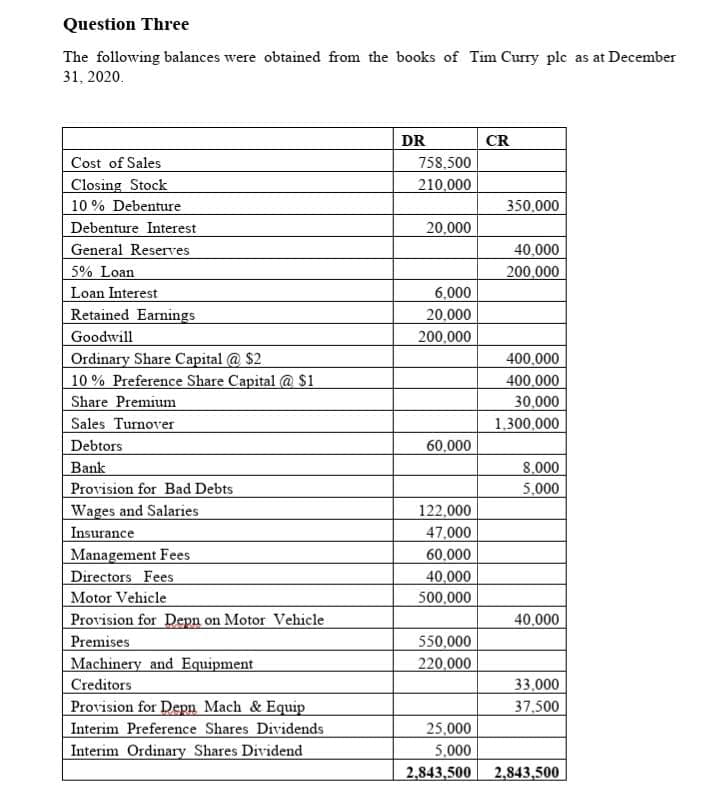 Question Three
The following balances were obtained from the books of Tim Curry plc as at December
31, 2020.
Cost of Sales
Closing Stock
10% Debenture
Debenture Interest
General Reserves
5% Loan
Loan Interest
Retained Earnings
Goodwill
Ordinary Share Capital @ $2
10% Preference Share Capital @ $1
Share Premium
Sales Turnover
Debtors
Bank
Provision for Bad Debts
Wages and Salaries
Insurance
Management Fees
Directors Fees
Motor Vehicle
Provision for Depp on Motor Vehicle
Premises
Machinery and Equipment
Creditors
Provision for Depn Mach & Equip
Interim Preference Shares Dividends
Interim Ordinary Shares Dividend
DR
758,500
210,000
20,000
6,000
20,000
200,000
60,000
122,000
47,000
60,000
40,000
500,000
550,000
220,000
25,000
5,000
2,843,500
CR
350,000
40,000
200,000
400,000
400,000
30,000
1,300,000
8,000
5,000
40,000
33,000
37,500
2,843,500