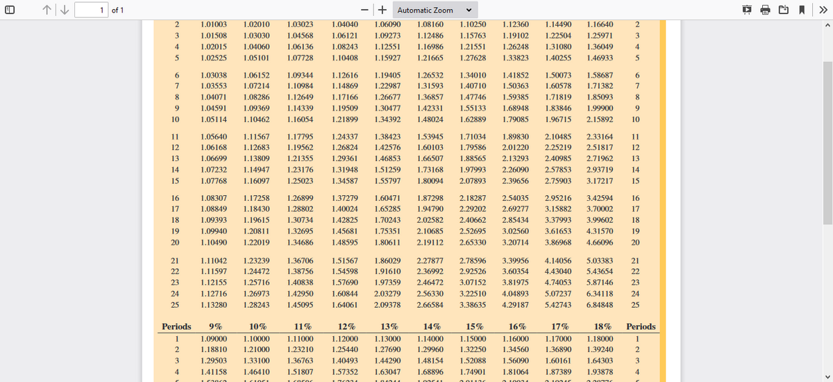 个|小
1 of 1
+ Automatic Zoom
>>
1.01003
1.02010
1.03023
1.04040
1.06090
1.08160
1.10250
1.12360
1.14490
1.16640
2
3
1.01508
1.03030
1.04568
1.06121
1.09273
1.12486
1.15763
1.19102
1.22504
1.25971
4
1.02015
1.04060
1.06136
1.08243
1.12551
1.16986
1.21551
1.26248
1.31080
1.36049
4
1.02525
1.05101
1.07728
1.10408
1.15927
1.21665
1.27628
1.33823
1.40255
1.46933
1.50073
1.60578
6
1.03038
1.06152
1.09344
1.12616
1.19405
1.26532
1.34010
1.41852
1.58687
6.
7
1.03553
1.07214
1.10984
1.14869
1.22987
1.31593
1.40710
1.50363
1.71382
7
8
1.04071
1.08286
1.12649
1.17166
1.26677
1.36857
1.47746
1.59385
1.71819
1.85093
8
1.04591
1.09369
1.14339
1.19509
1.30477
1.42331
1.55133
1.68948
1.83846
1.99900
10
1.05114
1.10462
1.16054
1.21899
1.34392
1.48024
1.62889
1.79085
1.96715
2.15892
10
11
1.05640
1.11567
1.17795
1.24337
1.38423
1.53945
1.71034
1.89830
2.10485
2.33164
11
12
1.06168
1.12683
1.19562
1.26824
1.42576
1.60103
1.79586
2.01220
2.25219
2,51817
12
13
1.06699
1.13809
1.21355
1.29361
1.46853
1.66507
1.88565
2.13293
2.40985
2.71962
13
14
1.07232
1.14947
1.23176
1.31948
1.51259
1.73168
1.97993
2.26090
2.57853
2.93719
14
15
1.07768
1.16097
1.25023
1.34587
1.55797
1,80094
2.07893
2.39656
2.75903
3.17217
15
16
1.08307
1.17258
1.26899
1.37279
1.60471
1.87298
2.18287
2.54035
2.95216
3.42594
16
17
1.08849
1.18430
1.28802
1.40024
1.65285
1.94790
2.29202
2.69277
3.15882
3.70002
17
18
1.09393
1.19615
1.30734
1.42825
1.70243
2.02582
2.40662
2.85434
3.37993
3.99602
18
19
1.09940
1.20811
1.32695
1.45681
1.75351
2.10685
2.52695
3.02560
3.61653
4.31570
19
20
1.10490
1.22019
1.34686
1.48595
1.80611
2.19112
2.65330
3.20714
3.86968
4.66096
20
21
1.11042
1.23239
1.36706
1.51567
1.86029
2.27877
2.78596
3.39956
4.14056
5.03383
21
22
1.11597
1.24472
1.38756
1.54598
1.91610
2.36992
2.92526
3.60354
4.43040
5.43654
22
23
1.12155
1.25716
1.40838
1.57690
1.97359
2.46472
3.07152
3.81975
4.74053
5.87146
23
24
1.12716
1.26973
1.42950
1.60844
2.03279
2.56330
3.22510
4.04893
5.07237
6.34118
24
25
1.13280
1.28243
1.45095
1.64061
2.09378
2.66584
3.38635
4.29187
5.42743
6.84848
25
Periods
9%
10%
11%
12%
13%
14%
15%
16%
17%
18%
Periods
1.17000
1.36890
1
1.09000
1.10000
1.11000
1.12000
1.13000
1.14000
1.15000
1.16000
1.18000
1
2
1.18810
1.21000
1.23210
1.25440
1.27690
1.29960
1.32250
1.34560
1.39240
2
3
1.29503
1.33100
1.36763
1.40493
1.44290
1.48154
1.52088
1.56090
1.60161
1.64303
3
4
1.41158
1.46410
1.51807
1.57352
1.63047
1.68896
1.74901
1.81064
1.87389
1.93878
4
1 COCO
O 1004E
a 9077c
170 014
10101
1.00C 1
1 ח
0 10011

