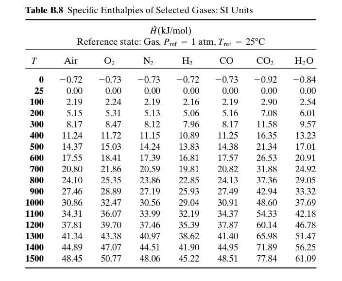 Table B.8 Specific Enthalpies of Selected Gases: SI Units
Ĥ(kJ/mol)
Reference state: Gas, Pref =
0₂
N₂
H₂
0
-0.72
-0.73
-0.73
-0.72 -0.73
25
0.00
0.00
0.00
0.00
0.00
100
2.19
2.24
2.19
2.16
2.19
200
5.15
5.31
5.13
5.06
5.16
300
8.17
8.47
8.12
7.96
8.17
400
11.24
11.72 11.15
10.89
11.25
16.35
500 14.37
15.03 14.24
13.83 14.38
21.34
18.41 17.39
16.81
17.57
26.53
20.82 31.88
600
17.55
700 20.80
800
900 27.46 28.89
21.86 20.59 19.81
24.10 25.35 23.86
27.19
22.85
24.13
37.36
25.93 27.49 42.94
1000
30.86
32.47
30.56
29.04 30.91
48.60
1100 34.31
36.07
33.99
32.19 34.37
54.33
35.39
37.87
60.14
38.62 41.40
65.98
1200 37.81 39.70 37.46
1300 41.34 43.38 40.97
1400 44.89 47.07 44.51
1500 48.45 50.77 48.06
41.90 44.95
71.89
45.22
48.51
77.84
T
Air
1 atm, Tref
=
25°C
CO CO₂
-0.92
0.00
2.90
7.08
11.58
H₂O
-0.84
0.00
2.54
6.01
9.57
13.23
17.01
20.91
24.92
29.05
33.32
37.69
42.18
46.78
51.47
56.25
61.09