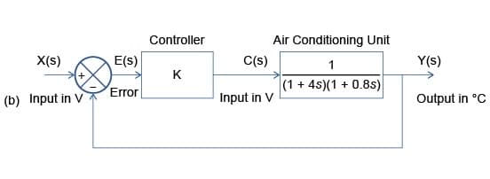 X(s)
+
(b) Input in V
E(S)
Error
Controller
K
C(s)
Input in V
Air Conditioning Unit
1
(1+ 4s)(1 + 0.8s)
Y(s)
Output in °C