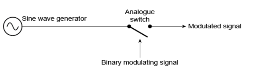 Analogue
Sine wave generator
switch
Modulated signal
Binary modulating signal