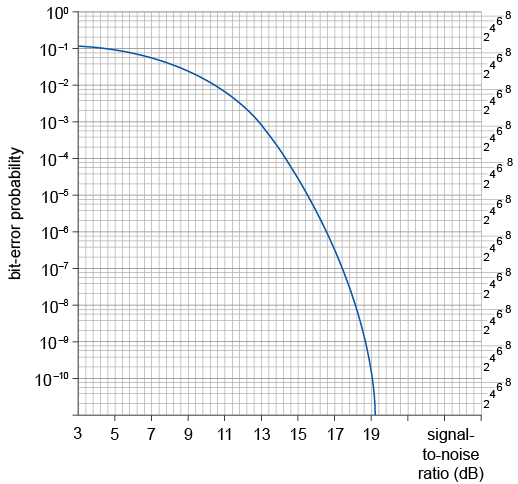 bit-error probability
10⁰-
10-1
10-²-
10-3.
104-
10-5
10-⁰-
10-7-
10-⁰
100
10-10
3 5 7 9 11
13 15 17 19
2868
2460
Post
3468
signal-
to-noise
ratio (dB)
8985
Post
3468
9985
د & وی
2460
8982