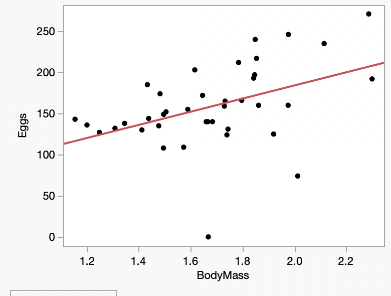 Eggs
250
200
150
100
50
0-
1.2
1.4
1.6
1.8
Body Mass
2.0
2.2