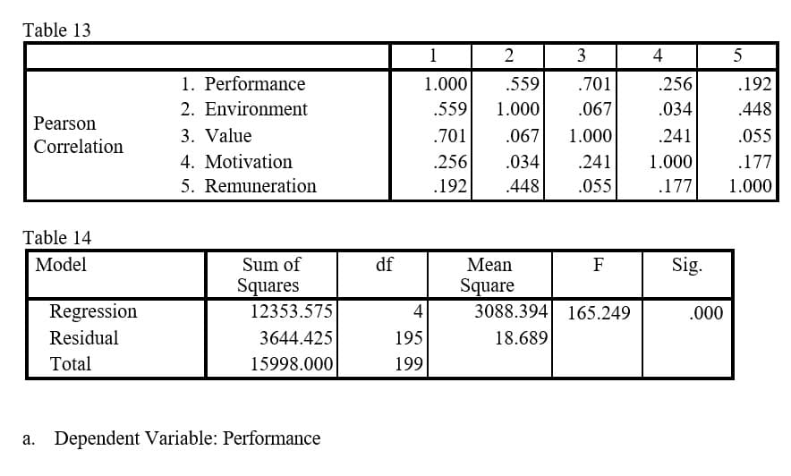 Table 13
1
2
3
4
1. Performance
1.000
.559
.701
.256
.192
2. Environment
.559
1.000
.067
.034
.448
Pearson
3. Value
4. Motivation
5. Remuneration
.701
.067
1.000
.241
.055
Correlation
.256
.034
.241
1.000
.177
.192
.448
.055
.177
1.000
Table 14
Model
Sum of
df
Mean
F
Sig.
Squares
12353.575
Square
3088.394 165.249
Regression
4
.000
Residual
3644.425
195
18.689
Total
15998.000
199
a. Dependent Variable: Performance
5.
