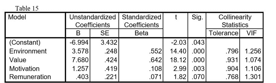 Table 15
Collinearity
Unstandardized Standardized
Coefficients
B
Model
t
Sig.
Coefficients
Statistics
SE
Beta
Tolerance VIF
-2.03 .043
14.40 .000
18.12 .000
2.99 .003
1.82 .070
(Constant)
-6.994
3.432
.552
.796 1.256
.931 1.074
.904 1.106
.768 1.301
Environment
3.578
.248
Value
7.680
.424
.642
Motivation
1.257
.419
.108
Remuneration
.403
.221
.071
