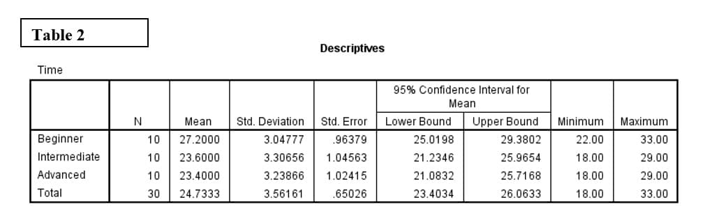 Table 2
Descriptives
Time
95% Confidence Interval for
Mean
Mean
Std. Deviation
Std. Error
Lower Bound
Upper Bound
Minimum
Maximum
Beginner
10
27.2000
3.04777
.96379
25.0198
29.3802
22.00
33.00
Intermediate
10
23.6000
3.30656
1.04563
21.2346
25.9654
18.00
29.00
Advanced
10
23.4000
3.23866
1.02415
21.0832
25.7168
18.00
29.00
Total
30
24.7333
3.56161
.65026
23.4034
26.0633
18.00
33.00
