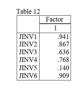 Table 12
Factor
1
JINV1
.941
JINV2
.867
JINV3
.636
JINV4
.768
JINV5
.140
JINV6
.909
