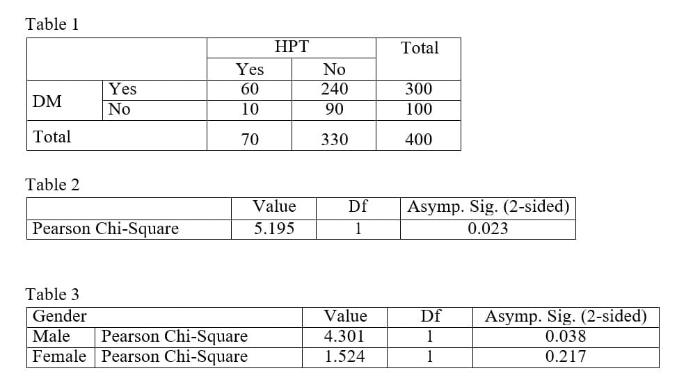 Table 1
ΗPΤ
Total
Yes
No
Yes
60
240
300
DM
No
10
90
100
Total
70
330
400
Table 2
Value
Df
Asymp. Sig. (2-sided)
Pearson Chi-Square
5.195
1
0.023
Table 3
Asymp. Sig. (2-sided)
0.038
Gender
Value
Df
Pearson Chi-Square
Female Pearson Chi-Square
Male
4.301
1
1.524
1
0.217
