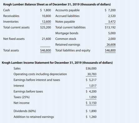 Krogh Lumber: Balance Sheet as of December 31, 2019 (thousands of dollars)
$ 1,800 Accounts payable
$ 7,200
Cash
Receivables
10,800 Accrued liabilities
2,520
Inventories
12,600 Notes payable
3,472
Total current assets
$25,200
Total current liabilities
$13,192
Mortgage bonds
5,000
Net fixed assets
21,600 Common stock
2,000
Retained earnings
26,608
Total assets
$46,800 Total liabilities and equity
$46,800
Krogh Lumber: Income Statement for December 31, 2019 (thousands of dollars)
Sales
$36,000
Operating costs including depreciation
30,783
Earnings before interest and taxes
$ 5,217
Interest
1,017
Earnings before taxes
$ 4,200
Taxes (25%)
1,050
Net income
$ 3,150
Dividends (60%)
$ 1,890
Addition to retained earnings
$ 1,260
