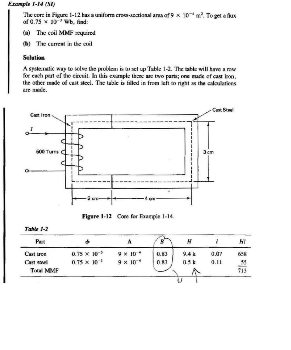 Example 1-14 (SI)
The core in Figure 1-12 has a uniform cross-sectional area of 9 x 10-4 m². To get a flux
of 0.75 x 10-³ Wb, find:
(a) The coil MMF required
(b) The current in the coil
Solution
A systematic way to solve the problem is to set up Table 1-2. The table will have a row
for each part of the circuit. In this example there are two parts; one made of cast iron,
the other made of cast steel. The table is filled in from left to right as the calculations
are made.
Cast Iron
I
O
500 Turns
Table 1-2
Part
Cast iron
Cast steel
Total MMF
2 cm-
Figure 1-12 Core for Example 1-14.
$
0.75 X
10-3
0.75 X 10-³
A
4 cm
9 × 104
9 x 104
B
0.83
0.83
H
9.4 k
0.5 k
Cast Steel
3 cm
1
0.07
0.11
HI
658
55
713