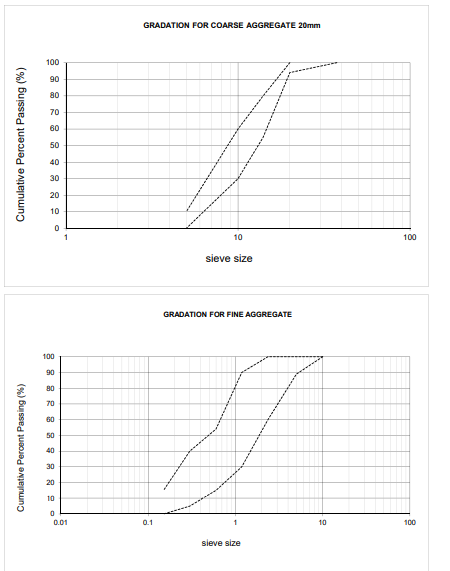 GRADATION FOR COARSE AGGREGATE 20mm
100
90
80
70
60
50
40
30
20
10
1
10
100
sieve size
GRADATION FOR FINE AGGREGATE
100
90
80
70
60
50
40
30
20
10
0.01
0.1
10
100
sieve size
Cumulative Peroent Passing (%)
Cumulative Percent Passing (%)
