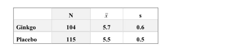 N
Ginkgo
104
5.7
0.6
Placebo
115
5.5
0.5
