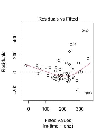 Residuals vs Fitted
540
053
ㅇㅇ
180
100
200
300
Fitted values
Im(time - enz)
Residuals
-200
007
