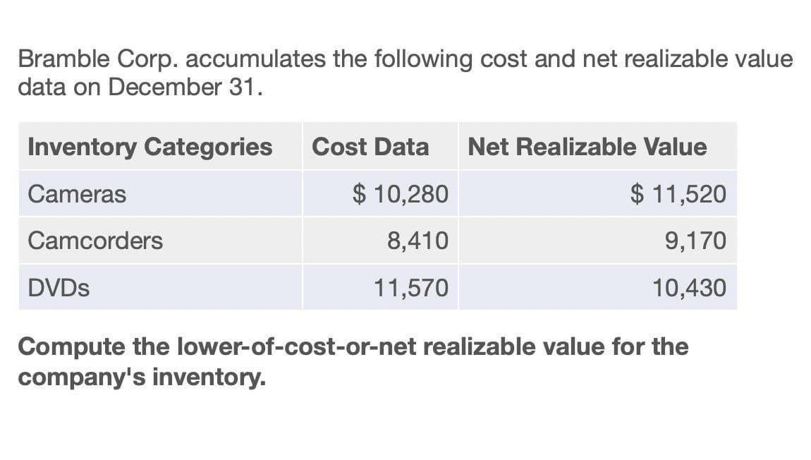 Bramble Corp. accumulates the following cost and net realizable value
data on December 31.
Inventory Categories
Cost Data
Net Realizable Value
Cameras
$ 10,280
$ 11,520
Camcorders
8,410
9,170
DVDs
11,570
10,430
Compute the lower-of-cost-or-net realizable value for the
company's inventory.