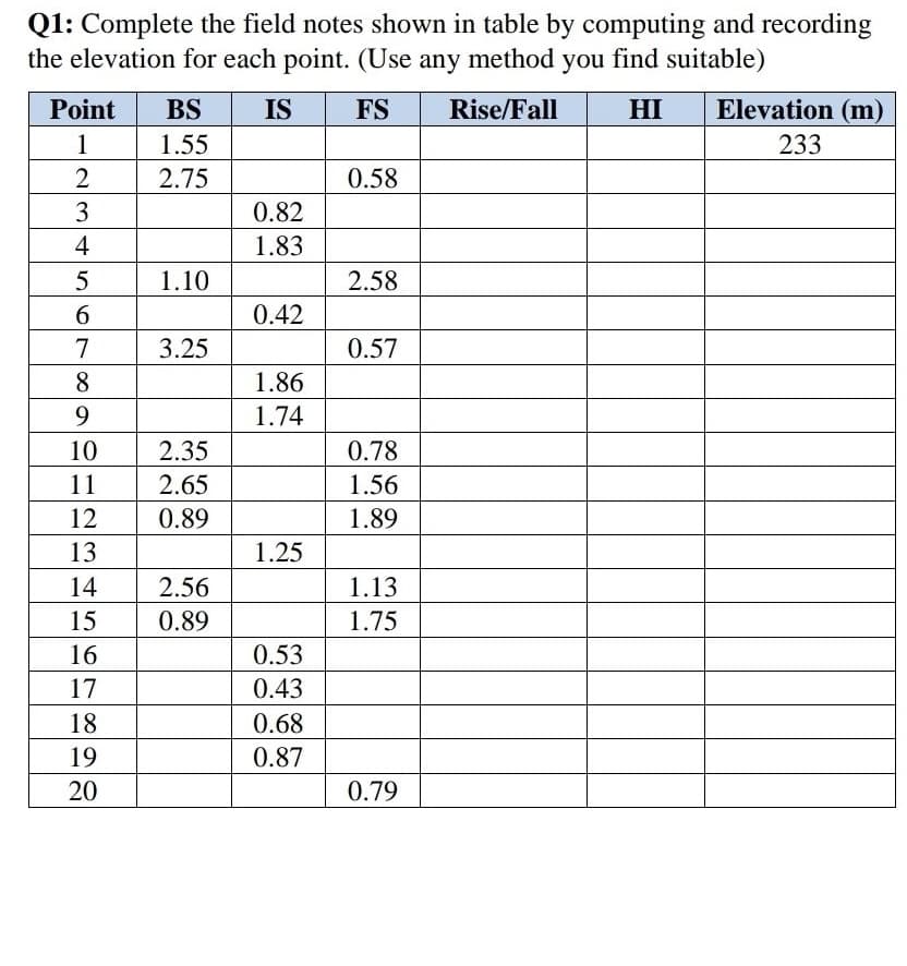 Q1: Complete the field notes shown in table by computing and recording
the elevation for each point. (Use any method you find suitable)
Point
BS
IS
FS
Rise/Fall
HI
Elevation (m)
1
1.55
233
2
2.75
0.58
3
0.82
4
1.83
1.10
2.58
6.
0.42
7
3.25
0.57
8.
1.86
9.
1.74
10
2.35
0.78
11
2.65
1.56
12
0.89
1.89
13
1.25
14
2.56
1.13
15
0.89
1.75
16
0.53
17
0.43
18
0.68
19
0.87
20
0.79
