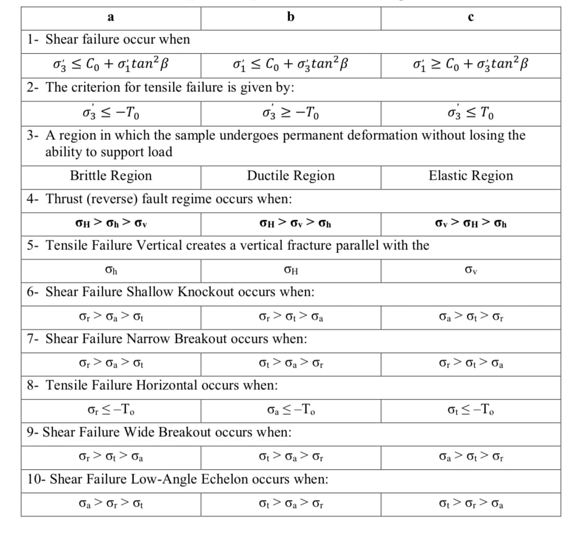 a
b
1- Shear failure occur when
O; < Co + o;tan²ß
o; < Co + ožtan²ß
oj > Co + o;tan²ß
2- The criterion for tensile failure is given by:
03 < -To
03 2 -To
03 S To
3- A region in which the sample undergoes permanent deformation without losing the
ability to support load
Brittle Region
Ductile Region
Elastic Region
4- Thrust (reverse) fault regime occurs when:
OH > Oh > Oy
OH > Oy > Ơh
Oy > 0H
5- Tensile Failure Vertical creates a vertical fracture parallel with the
On
OH
Oy
6- Shear Failure Shallow Knockout occurs when:
Or >
> Ot
Or > Ot > 0a
Or
7- Shear Failure Narrow Breakout occurs when:
Or
Oa > ot
Ot > 0a
Or
Or
Oa
8- Tensile Failure Horizontal occurs when:
Or <-To
Oa <-To
9- Shear Failure Wide Breakout occurs when:
Or > Ot > 0a
Or > Oa > Or
Or
10- Shear Failure Low-Angle Echelon occurs when:
Oa
Or > ot
Ot > Oa > Or
Ot > Or
Oa
