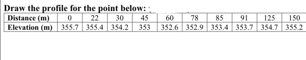 Draw the profile for the point below:
Distance (m)
0
22
30
45
Elevation (m) 355.7
355.4 354.2 353
60 78 85 91 125 150
352.6 352.9 353.4 353.7 354.7 355.2
