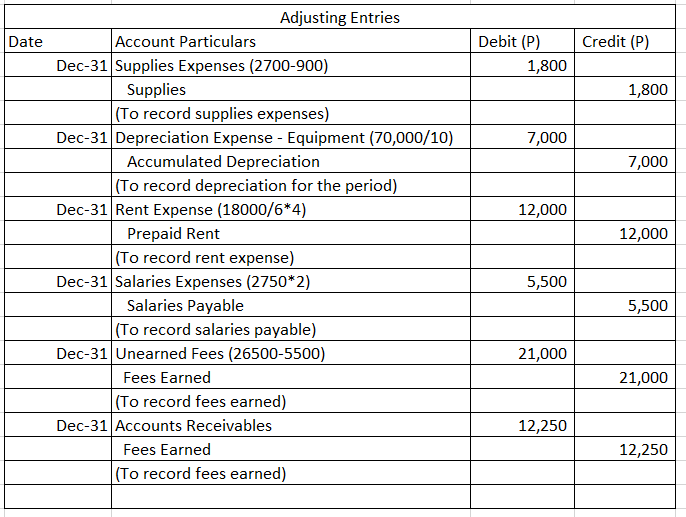 Adjusting Entries
Account Particulars
Dec-31 Supplies Expenses (2700-900)
Date
Debit (P)
Credit (P)
1,800
Supplies
1,800
|(To record supplies expenses)
Dec-31 Depreciation Expense - Equipment (70,000/10)
7,000
Accumulated Depreciation
7,000
|(To record depreciation for the period)
Dec-31 Rent Expense (18000/6*4)
12,000
Prepaid Rent
12,000
|(To record rent expense)
Dec-31 Salaries Expenses (2750*2)
Salaries Payable
|(To record salaries payable)
Dec-31 Unearned Fees (26500-5500)
5,500
5,500
21,000
Fees Earned
21,000
|(To record fees earned)
Dec-31 Accounts Receivables
12,250
Fees Earned
12,250
|(To record fees earned)
