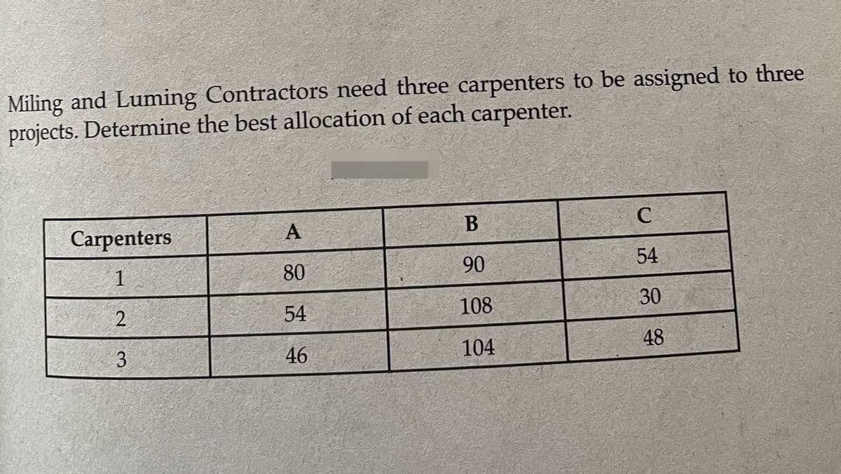 Miling and Luming Contractors need three carpenters to be assigned to three
projects. Determine the best allocation of each carpenter.
Carpenters
1
2
3
A
80
54
46
B
90
108
104
C
54
30
48