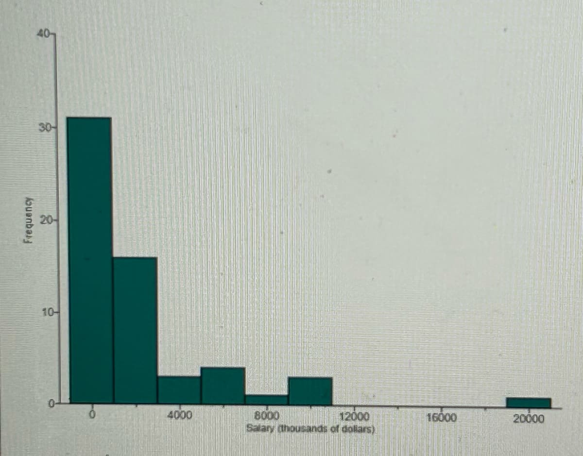 Frequency
4000
BOOD
12000
Salary thousands of dollars)
16000
20000