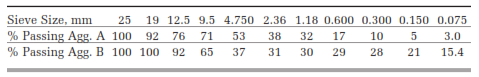 Sieve Size, mm
% Passing Agg. A 100 92
% Passing Agg. B 100 100
25
19 12.5 9.5 4.750 2.36 1.18 0.600 0.300 0.150 0.075
76 71
53
38
32
17
10
5
3.0
92
65
37
31
30
29
28
21
15.4
