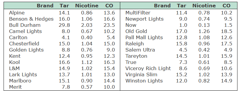 Brand
Tar
Nicotine
CO
Brand Tar Nicotine
CO
Alpine
Benson & Hedges 16.0
Bull Durham
14.1
0.86
13.6
MultiFilter
11.4
0.78
10.2
1.06
16.6
Newport Lights
9.0
0.74
9.5
29.8
2.03
23.5
Now
1.0
0.13
1.5
Old Gold
Pall Mall Lights
Raleigh
Salem Ultra
Camel Lights
Carlton
8.0
0.67
10.2
17.0
1.26
18.5
4.1
0.40
5.4
12.8
1.08
12.6
Chesterfield
15.0
1.04
15.0
15.8
0.96
17.5
Golden Lights
8.8
0.76
9.0
4.5
0.42
4.9
Kent
12.4
0.95
12.3
Tareyton
14.5
1.01
15.9
Кool
16.6
1.12
16.3
True
7.3
0.61
8.5
1.02
Viceroy Rich Light
Virginia Slim
Winston Lights
L&M
14.9
15.4
8.6
0.69
10.6
Lark Lights
13.7
1.01
13.0
15.2
1.02
13.9
Marlboro
15.1
0.90
14.4
12.0
0.82
14.9
Merit
7.8
0.57
10.0
