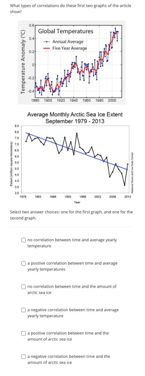 What types of correlations do these first two graphs of the article
show?
0.6
Global Temperatures
0.4
Annual Average
- Five Year Average
0.2
0.2
-0.2
-0.4
1880 1900 1920 1940 1960 1980 2000
Average Monthly Arctic Sea Ice Extent
September 1979 - 2013
8.5
8.0
7.5
7.0
6.5
6.0
5.5
5.0
4.5
4.0
3.5
3.0
1978
1983
1988
1993
1998
2003 2008 2013
Year
Select two answer choices: one for the first graph, and one for the
second graph.
)
O no correlation between time and average yearly
temperature
O a positive correlation between time and average
yearly temperatures
O no correlation between time and the amount of
arctic sea ice
O a negative correlation between time and average
yearly temperature
O a positive correlation between time and the
amount of arctic sea ice
O a negative correlation between time and the
amount of arctic sea ice
Extent (million square kilometers)
Temperature Anomaly (°C)
