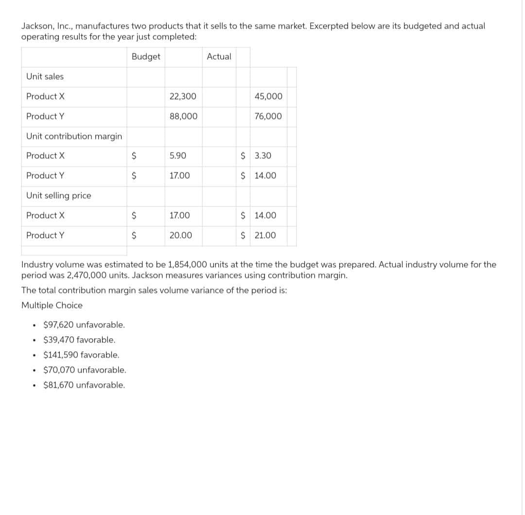 Jackson, Inc., manufactures two products that it sells to the same market. Excerpted below are its budgeted and actual
operating results for the year just completed:
Budget
Unit sales
Product X
Product Y
Unit contribution margin
Product X
Product Y
Unit selling price
Product X
Product Y
.
.
.
.
.
$
$
$97,620 unfavorable.
$39,470 favorable.
$141,590 favorable.
$70,070 unfavorable.
$81,670 unfavorable.
$
$
22,300
88,000
5.90
17.00
17.00
20.00
Industry volume was estimated to be 1,854,000 units at the time the budget was prepared. Actual industry volume for the
period was 2,470,000 units. Jackson measures variances using contribution margin.
The total contribution margin sales volume variance of the period is:
Multiple Choice
Actual
45,000
76,000
$ 3.30
$ 14.00
$14.00
$ 21.00