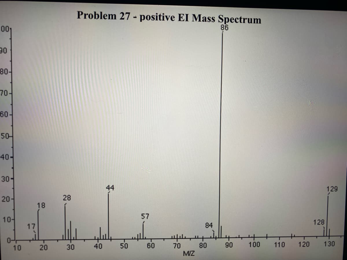 Problem 27 - positive EI Mass Spectrum
01
86
08
30-
70어
60-
50-
40-
30
44
129
20
28
18
57
10-
128
17
84
0-
10
20
30
40
50
60
70
80
90
100
110
120
130
MIZ
手
