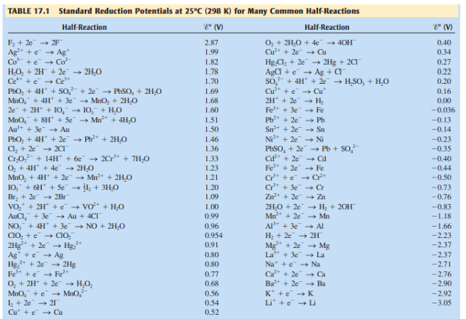 TABLE 17.1
Standard Reduction Potentials at 25°C (298 K) for Many Common Half-Reactions
Half-Reaction
E* (V)
g° (V)
Half-Reaction
F; + 2e + 2F
Ag* +e + Ag"
Co +e + Co
HO, + 2H + 2e"
Ce*" + e → Ce"
O, + 2H,0 + 4e 40H
Cu* + 2e - Cu
Hg Cl; + 2e - 2Hg + 20
AgCl +e + Ag + C
so + 4H' + 2e" + H,SO, + H,0
Cu* + e Cu"
2.87
0.40
1.99
0.34
1.82
1.78
0.27
• 2H,0
0.22
1.70
0.20
PBO, + 4H* + So,- + 2e → PhSO, + 2H0
MnO, + 4H" + 3e → MnO, + 2H,0
2e + 2H* + 10, 10, + H,0
MnO, + 8H* + 5e + Mn* + 4H,0
Au+ + 3e Au
PbO, + 4H* + 2e + Pb* + 2H0
C, + 2e 2CI
Cr,0, + 14H + 6e¯ → 2Cr" + 7H;O
O, + 4H" + 4e 2H,0
MnO, + 4H* + 2e → Mn* + 2H,0
10, + 6H" + 5e -
Br, + 2e 2Br
VO," + 2H + e Vo + H,O
AuCl, + 3e → Au + 4CI
NO, + 4H* + 3e → NO + 2H,0
C1O, +e → CIO,
2Hg** + 2e -
Ag +e Ag
Hg,* + 2e → 2Hg
Fe* + e → Fe+
O, + 2H* + 2e H,O,
MnO, +e - MnO,
Iz + 2e 21
Cu" +e → Cu
1.69
0.16
2H* + 2e Hz
Fe* + 3e- Fe
Pb* + 2e
Sn* + 2e - Sn
Ni** + 2e Ni
PhSO, + 2e - Pb + So
Cd** + 2e Cd
Fe* + 2e -→ Fe
Cr* +e" Cr*
Cr* + 3e Cr
Zn + 2e Zn
2H,0 + 2e → Hạ + 20H
Mn** + 2e - Mn
Al" + 3e Al
H2 + 2e 2H
Mg* + 2e - Mg
La + 3e La
1.68
0.00
1.60
-0.036
1.51
- Pb
-0.13
1.50
-0.14
1.46
-0.23
1.36
-0.35
1.33
-0.40
1.23
-0.44
1.21
-0.50
→ Įl; + 3H¿0
1.20
-0.73
1.09
-0.76
1.00
-0.83
0.99
-1.18
0.96
-1.66
0.954
-2.23
0.91
-2.37
0.80
-2.37
0.80
Na* +e + Na
-2.71
Ca + 2e Ca
Ba* + 2e → Ba
K* +e + K
Li" +e + Li
0.77
-2.76
0.68
-2.90
0.56
-2.92
0.54
-3.05
0.52
