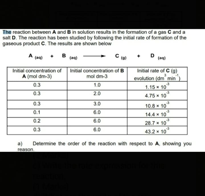 The reaction between A and B in solution results in the formation of a gas C and a
salt D. The reaction has been studied by following the initial rate of formation of the
gaseous product C. The results are shown below
A
(aq)
в
(aq)
(g)
D
(aq)
Initial concentration of
Initial concentration of B
Initial rate of C (g)
A (mol dm-3)
mol dm-3
3
evolution (dm min
0.3
1.0
1.15 x 10
0.3
2.0
4.75 x 10
0.3
3.0
10.8 x 10
0.1
6.0
-3
14.4 x 10
0.2
6.0
28.7 x 10
0.3
6.0
43.2 x 10
a)
Determine the order of the reaction with respect to A, showing you
reason.
on for
