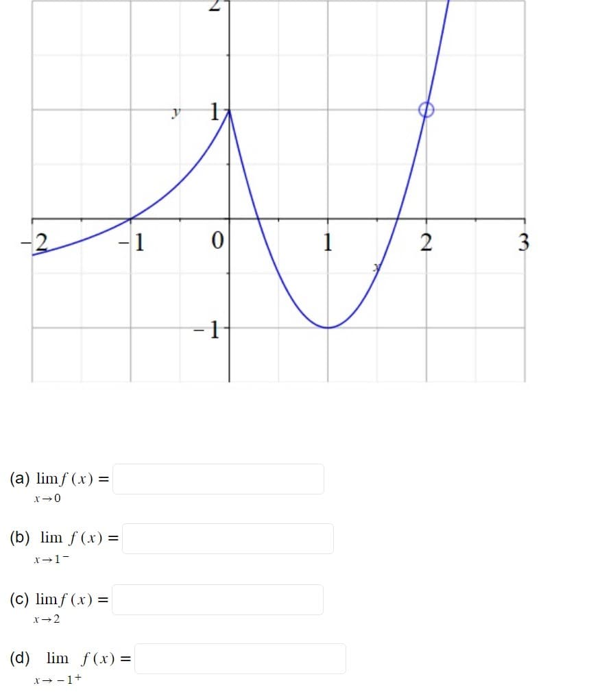 (a) lim f(x) =
x → 0
(b) lim f(x) =
x → 1-
(c) limf(x):
x → 2
(d) lim f(x) =
x → −1+
1
y
√
0
- 1
2
3