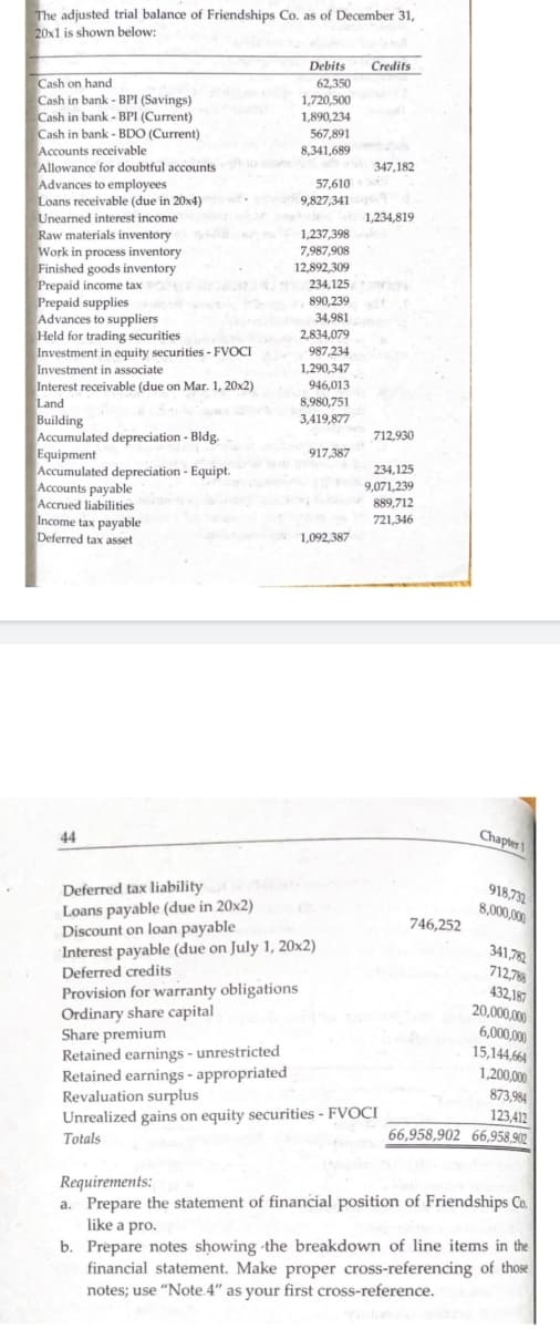 The adjusted trial balance of Friendships Co. as of December 31,
20x1 is shown below:
Debits
Credits
Cash on hand
Cash in bank - BPI (Savings)
Cash in bank - BPI (Current)
Cash in bank - BDO (Current)
Accounts receivable
Allowance for doubtful accounts
Advances to employees
Loans receivable (due in 20x4)
Unearned interest income
Raw materials inventory
Work in process inventory
Finished goods inventory
Prepaid income tax
Prepaid supplies
Advances to suppliers
Held for trading securities
Investment in equity securities - FVOCI
Investment in associate
Interest receivable (due on Mar. 1, 20x2)
Land
Building
Accumulated depreciation - Bldg.
Equipment
Accumulated depreciation - Equipt.
Accounts payable
Accrued liabilities
Income tax payable
Deferred tax asset
62,350
1,720,500
1,890,234
567,891
8,341,689
347,182
57,610
9,827,341
1,234,819
1,237,398
7,987,908
12,892,309
234,125
890,239
34,981
2,834,079
987,234
1,290,347
946,013
8,980,751
3,419,877
712,930
917,387
234,125
9,071,239
889,712
721,346
1,092,387
44
Chapter1
Deferred tax liability
Loans payable (due in 20x2)
Discount on loan payable
Interest payable (due on July 1, 20x2)
Deferred credits
918,732
8,000,000
746,252
341,782
712,788
Provision for warranty obligations
Ordinary share capital
Share premium
Retained earnings - unrestricted
Retained earnings - appropriated
Revaluation surplus
Unrealized gains on equity securities - FVOCI
432,187
20,000,000
6,000,000
15,144,664|
1,200,000
873,984
123,412
66,958,902 66,958 902
Totals
Requirements:
a. Prepare the statement of financial position of Friendships Co.
like a pro.
b. Prepare notes showing the breakdown of line items in the
financial statement. Make proper cross-referencing of those
notes; use "Note.4" as your first cross-reference.
