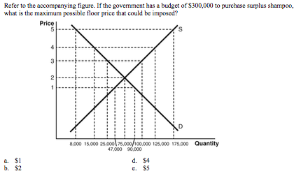 Refer to the accompanying figure. If the government has a budget of $300,000 to purchase surplus shampoo,
what is the maximum possible floor price that could be imposed?
Price
5
a. $1
b. $2
W
2
8.000 15.000 25,000 75.000/100.000 125,000 175.000 Quantity
47,000 90,000
d. $4
e. $5