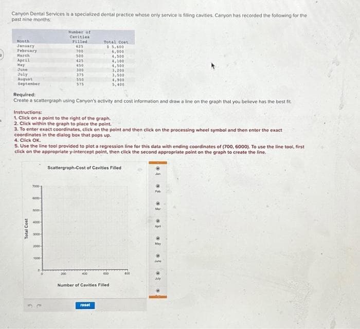 S
Canyon Dental Services is a specialized dental practice whose only service is filling cavities. Canyon has recorded the following for the
past nine months:
Month
January
February
March
April
May
June
July
August
September
Total Cost
6000-
5000
Required:
Create a scattergraph using Canyon's activity and cost information and draw a line on the graph that you believe has the best fit
4000-
Instructions:
1. Click on a point to the right of the graph.
2. Click within the graph to place the point.
3. To enter exact coordinates, click on the point and then click on the processing wheel symbol and then enter the exact
coordinates in the dialog box that pops up.
4. Click OK.
5. Use the line tool provided to plot a regression line for this data with ending coordinates of (700, 6000). To use the line tool, first
click on the appropriate y-intercept point, then click the second appropriate point on the graph to create the line.
Scattergraph-Cost of Cavities Filled
3000
2000-
Number of
Carition
rilled
625
700
500
1000-
425
450
300
375
550
575
300
Total Cont
$3,600
6,000
4,500
4,100
reset
4,500
3,200
000
Number of Cavities Filled
3,500
4,900
5,400
Jan
to to je to to 10
Feb
May
June
July