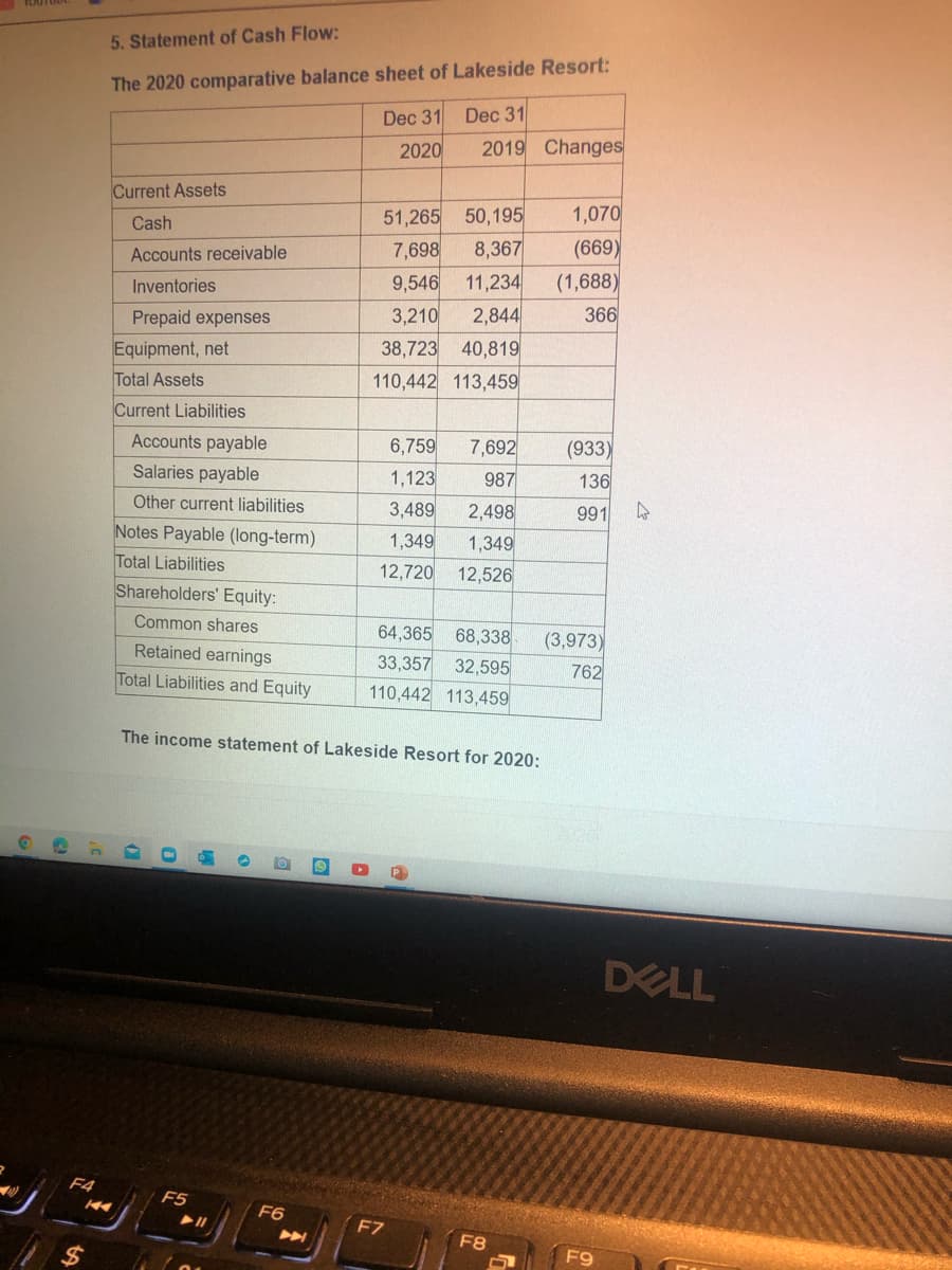 5. Statement of Cash Flow:
The 2020 comparative balance sheet of Lakeside Resort:
Dec 31 Dec 31
2020
2019 Changes
Current Assets
51,265 50,195
8,367
11,234
1,070
Cash
7,698
(669)
(1,688)
Accounts receivable
Inventories
9,546
Prepaid expenses
3,210
2,844
366
Equipment, net
38,723
40,819
Total Assets
110,442 113,459
Current Liabilities
Accounts payable
6,759
7,692
(933)
Salaries payable
1,123
987
136
Other current liabilities
3,489
2,498
1,349
991
Notes Payable (long-term)
1,349
Total Liabilities
12,720
12,526
Shareholders' Equity:
Common shares
64,365 68,338
33,357 32,595
(3,973)
Retained earnings
Total Liabilities and Equity
762
110,442 113,459
The income statement of Lakeside Resort for 2020:
DELL
F4
F5
F6
F7
F8
F9
