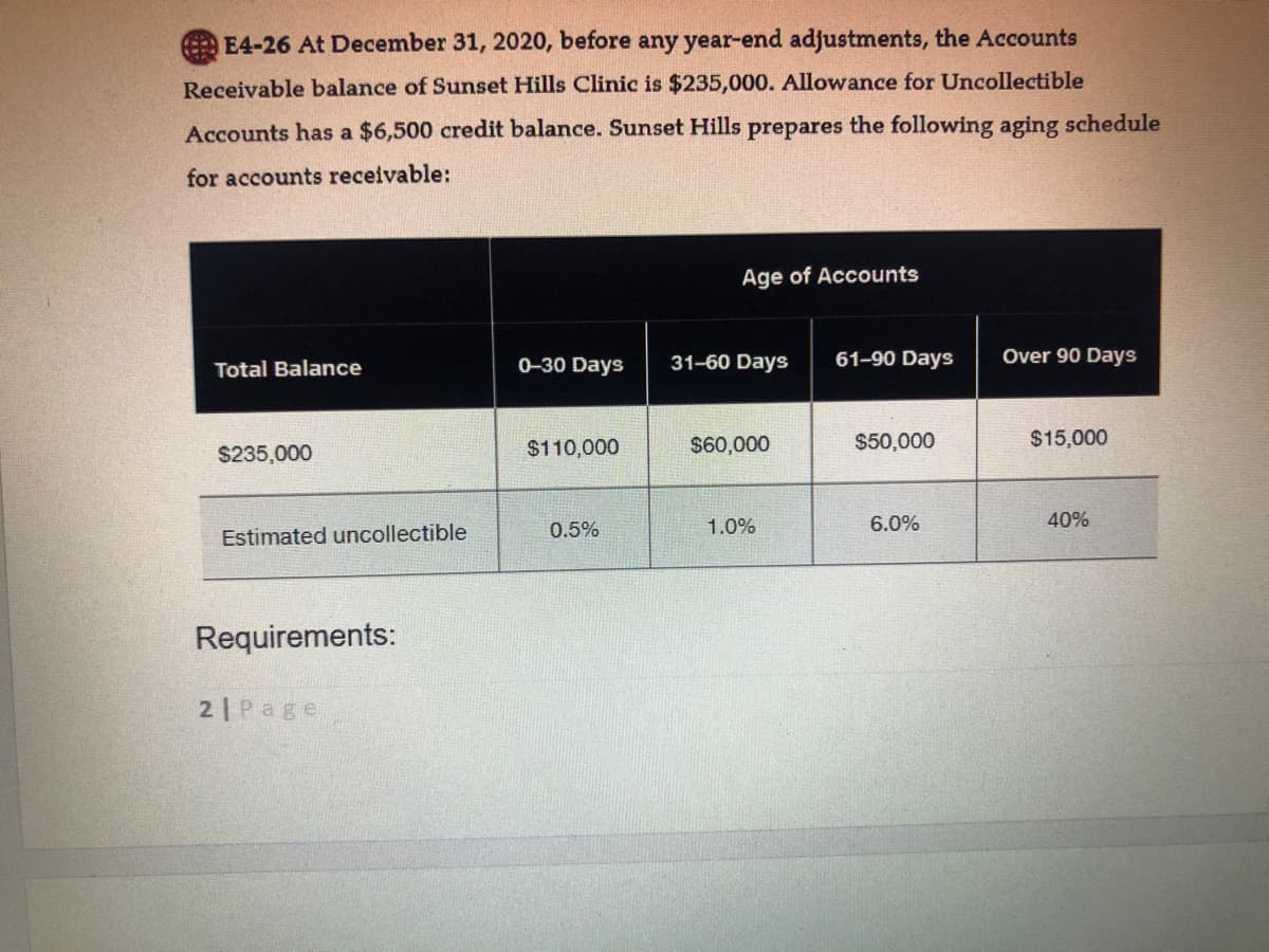 E4-26 At December 31, 2020, before any year-end adjustments, the Accounts
Receivable balance of Sunset Hills Clinic is $235,000. Allowance for Uncollectible
Accounts has a $6,500 credit balance. Sunset Hills prepares the following aging schedule
for accounts receivable:
Age of Accounts
Total Balance
0-30 Days
31-60 Days
61-90 Days
Over 90 Days
$110,000
$60,000
$50,000
$15,000
$235,000
0.5%
1.0%
6.0%
40%
Estimated uncollectible
Requirements:
21Page
