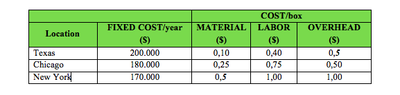 COSTbоx
FIXED COST/year
MATERIAL
LABOR
OVERHEAD
Location
(S)
($)
(S)
(S)
Теxas
200.000
0,10
0,40
0,5
Chicago
New York
180.000
0,25
0,75
0,50
170.000
0,5
1,00
1,00
