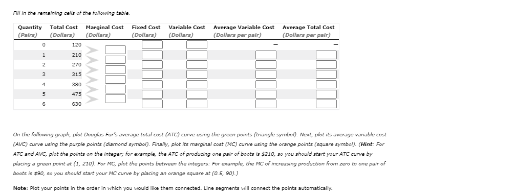 Fill in the remaining cells of the following table.
Quantity Total Cost
(Pairs)
Marginal Cost
(Dollars)
Average Variable Cost
(Dollars per pair)
Average Total Cost
(Dollars per pair)
Fixed Cost
Variable Cost
(Dollars)
(Dollars)
(Dollars)
120
210
2
270
3
315
4
380
5
475
630
On the following graph, plot Douglas Fur's average total cost (ATC) curve using the green points (triangle symbol). Next, plot its average variable cost
(AVC) curve using the purple points (diamond symbol). Finally, plot its marginal cost (MC) curve using the orange points (square symbol). (Hint: For
ATC and AVC, plot the points on the integer; for example, the ATC of producing one pair
f boots is $210, so you should start your ATC curve by
placing a green point at (1, 210). For MC, plot the points between the integers: For example, the MC of increasing production from zero to one pair of
boots is $90, so you should start your MC curve by placing an orange square at (0.5, 90).)
Note: Plot your points in the order in which you would like them connected. Line segments will connect the points automatically.
