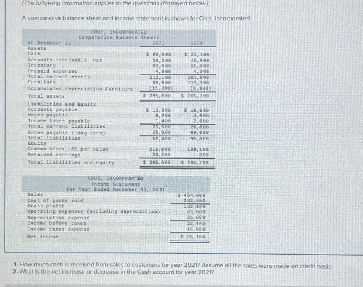 [The following information applies to the questions displayed below]
A comparative balance sheet and income statement is shown for Cruz. Incorporated.
CRUZ, INCORPORATED
Comparative Balance Sheets
2021
At December 31
Assets
Cash
Accounts receivable, net
Inventory
Prepaid expenses
Total current assets
Furniture
Accumulated depreciation-Furniture
Total assets
Liabilities and Equity
Accounts payable
Wages payable
Income taxes payable
Total current liabilities
Notes payable (long-term)
Total liabilities
Equity
Common stock, $5 par value
Retained earnings
Total liabilities and equity
$ 89,000
38,200
80,000
4,900
Sales
Cost of goods sold
Gross profit
212,100
98,800
(15,300)
$ 295,600
$ 13,900
8,200
1,400
23,500
28,900
52,400
215,000
28,208
$295,600
CRUZ, IN CORPORATED
Income Statement
For Year Ended December 31, 2021
Operating expenses (excluding depreciation)
Depreciation expense
Income before taxes
Income taxes expense
Net income
2020
$ 22,100
46,988
88,000
4,000
161,000
113,386
(8,600)
$ 265,700
$19,600
4,600
2,600
26,880
69,000
95,800
169, 100
$ 205,700
$ 454,900
292,886
162,180
83,000
35,000
44,100
16,000
$ 28,180
1. How much cash is received from sales to customers for year 2021? Assume all the sales were made on credit basis.
2. What is the net increase or decrease in the Cash account for year 2021?