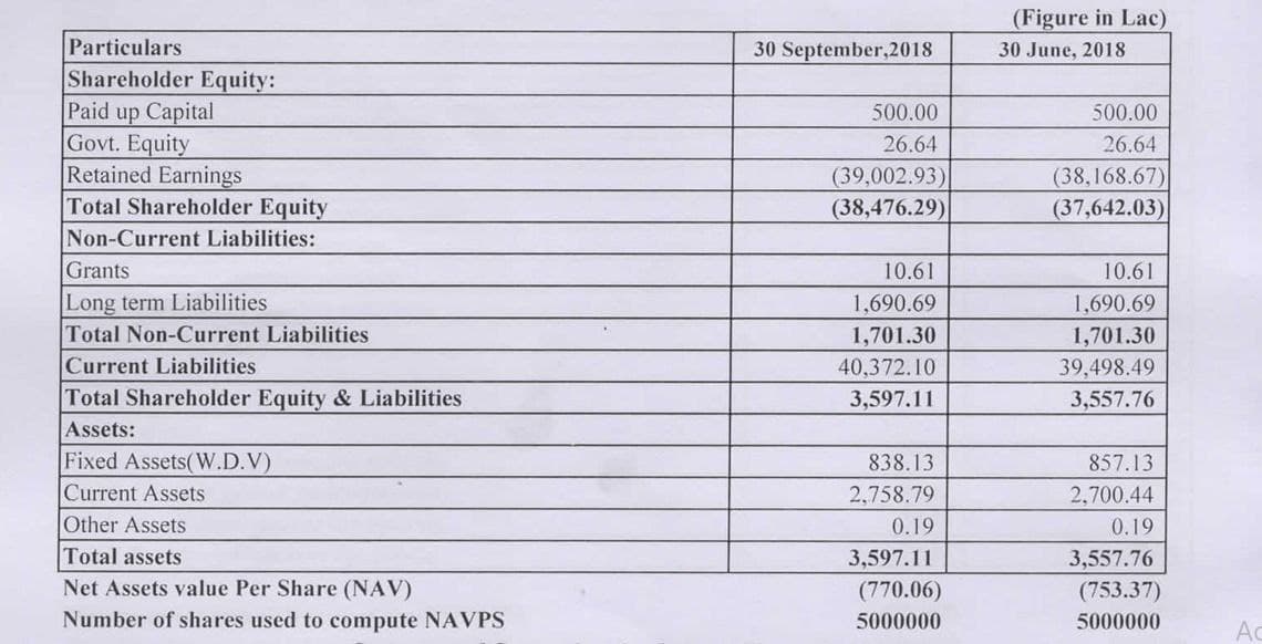 Particulars
Shareholder Equity:
Paid up Capital
Govt. Equity
Retained Earnings
Total Shareholder Equity
Non-Current Liabilities:
Grants
Long term Liabilities
Total Non-Current Liabilities
Current Liabilities
Total Shareholder Equity & Liabilities
Assets:
Fixed Assets(W.D.V)
Current Assets
Other Assets
Total assets
Net Assets value Per Share (NAV)
Number of shares used to compute NAVPS
30 September,2018
500.00
26.64
(39,002.93)
(38,476.29)
10.61
1,690.69
1,701.30
40,372.10
3,597.11
838.13
2.758.79
0.19
3,597.11
(770.06)
5000000
(Figure in Lac)
30 June, 2018
500.00
26.64
(38,168.67)
(37,642.03)
10.61
1,690.69
1,701.30
39,498.49
3,557.76
857.13
2,700.44
0.19
3,557.76
(753.37)
5000000
Ac