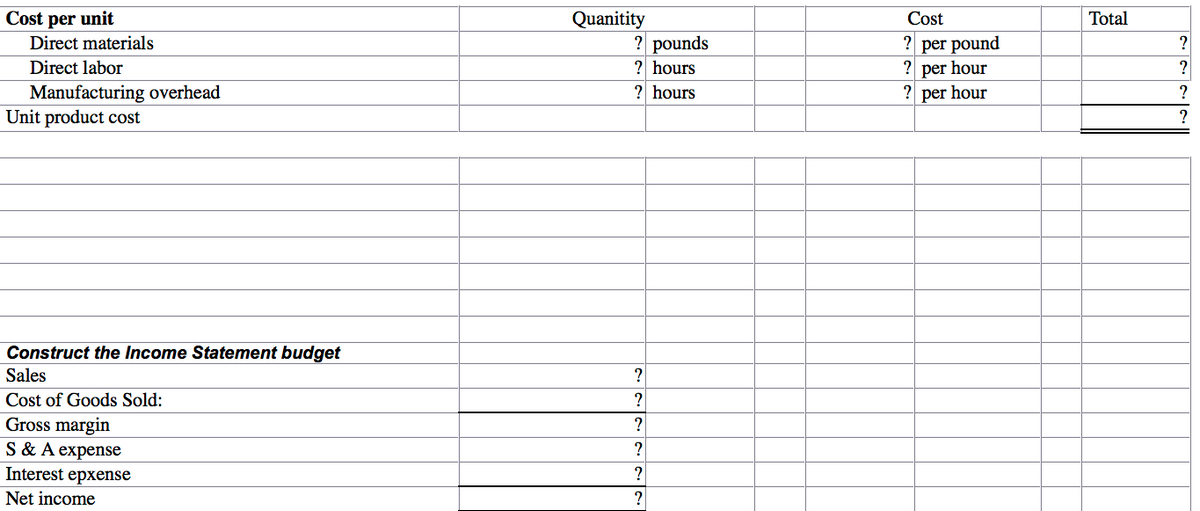 Cost per unit
Quanitity
? pounds
? hours
Cost
Total
? per pound
? per hour
? per hour
Direct materials
?
Direct labor
Manufacturing overhead
Unit product cost
? hours
?
Construct the Income Statement budget
Sales
?
Cost of Goods Sold:
?
Gross margin
S & A expense
?
?
Interest epxense
?
Net income
?
