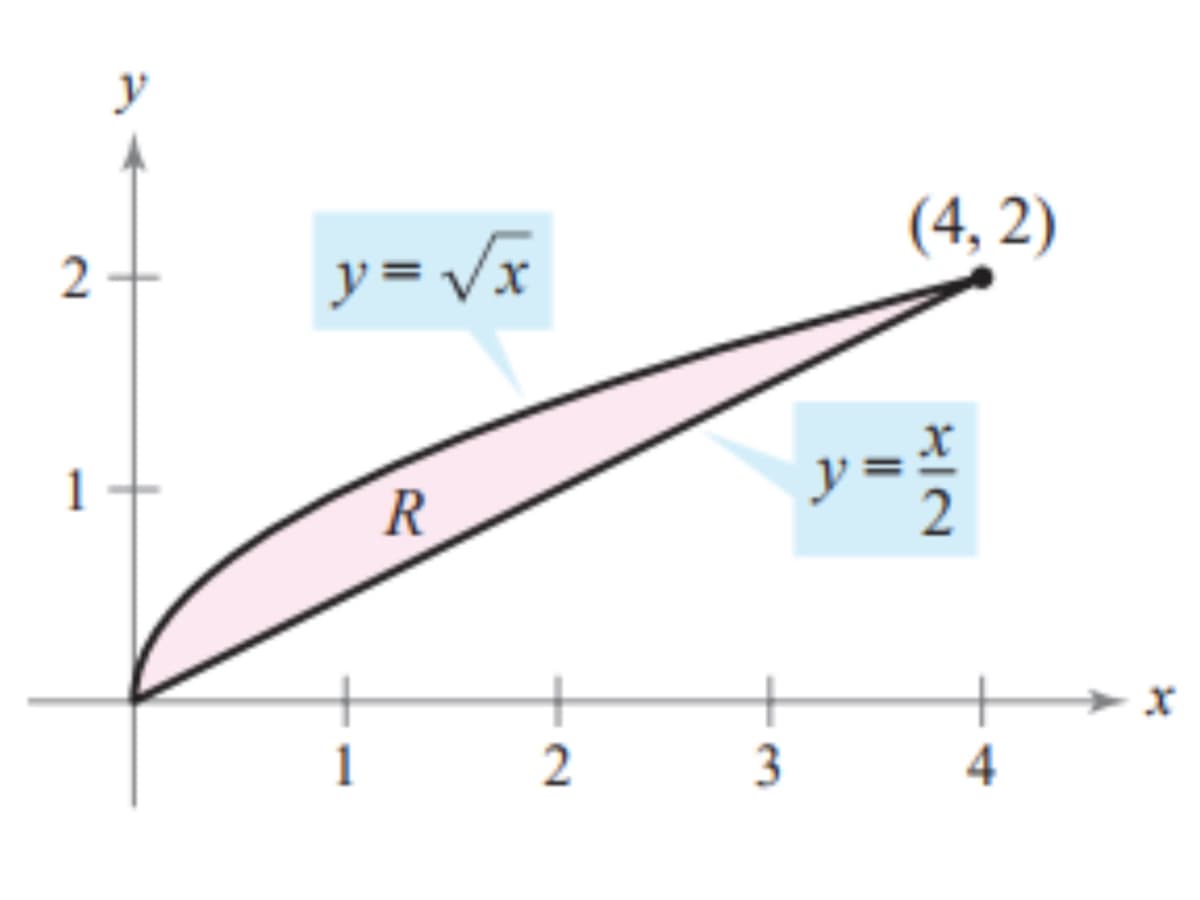 y
(4, 2)
2
y=Vx
1
y =
2
+
3
+
4
2.
