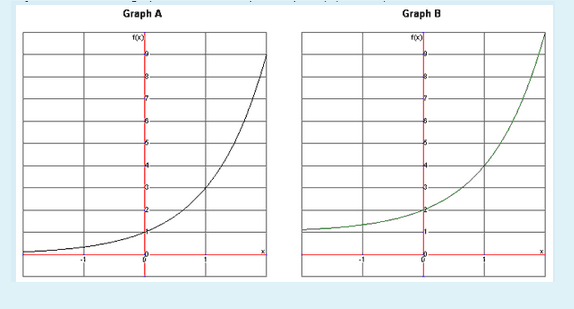 Graph A
Graph B
