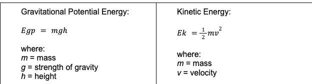 Gravitational Potential Energy:
Egp = mgh
where:
m = mass
g = strength of gravity
h = height
Kinetic Energy:
2
Ek = 1/-mv²
where:
m = mass
v = velocity