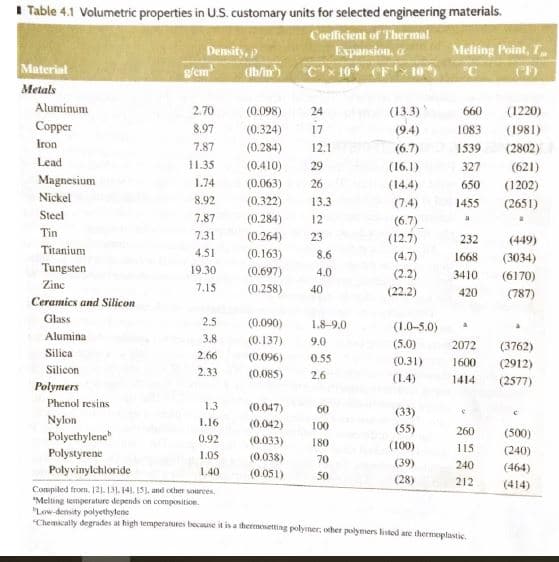 Table 4.1 Volumetric properties in U.S. customary units for selected engineering materials
Coclicient of Thermal
Expansion, a
Cx10F10
Melting Point, T
Density, p
g/em
Material
Metals
Aluminum
2.70
(0.098)
(13.3)
660
(1220)
24
Copper
8.97
(0.324)
17
1083
(1981)
(94)
Iron
7.87
(0.284)
12.1
(6.7)
1539
(2802)
Lead
11.35
(0.410)
29
(621)
(16.1)
327
Magnesium
1.74
(0.063)
26
(144)
650
(1202)
Nickel
8.92
(0.322)
13.3
(7.4)
(2651)
1455
Steel
(0.284)
7.87
12
(6.7)
a
Tin
7.3
(0.264)
23
(12.7)
232
(449)
Titanium
4.51
(0.163)
8.6
(4.7)
1668
(3034)
Tungsten
19.30
(0.697)
4.0
(2.2)
3410
(6170)
Zinc
7.15
(0.258)
40
(22.2)
420
(787)
Ceramics and Silicon
Glass
2.5
(0.090)
1.8-9.0
(1.0-5.0)
Alumina
3.8
(0.137)
9.0
(5.0)
2072
(3762)
Silica
2.66
(0.096)
0.55
(0.31)
1600
(2912)
Silicon
2.33
(0.085)
2.6
(1.4)
1414
(2577)
Polymers
Phenol resins
1.3
(0.047)
60
(33)
Nylon
Polyethylene
I.16
(0042)
100
(55)
260
(500)
0.92
(0.033)
180
(100)
115
(240)
Polystyrene
1.05
(0.038)
70
(39)
240
(464)
Polyvinylchloride
140
(0.051)
50
(28)
212
(414)
Compiled from. 121.131. 141. 15). and other sources
Melting tesmperature depends on composition
Low-density polyethylene
Chemically degrades at high temperanures because it is a thermosetting polymer, ocher polymers listed are thermoplastic
