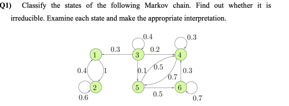 Q1) Classify the states of the following Markov chain. Find out whether it is
irreducible. Examine each state and make the appropriate interpretation.
0.4
0.3
0.3
0.2
3
4
0.4
0.5
0.1
0.3
0.7
6.
0.5
0.6
0.7
