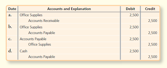 Date
Accounts and Explanation
Debit
Credit
Office Supplies
2,500
a.
Accounts Receivable
2,500
b.
Office Supplies
2,500
Accounts Payable
2,500
Accounts Payable
2,500
C.
Office Supplies
2,500
d.
Cash
2,500
Accounts Payable
2,500
